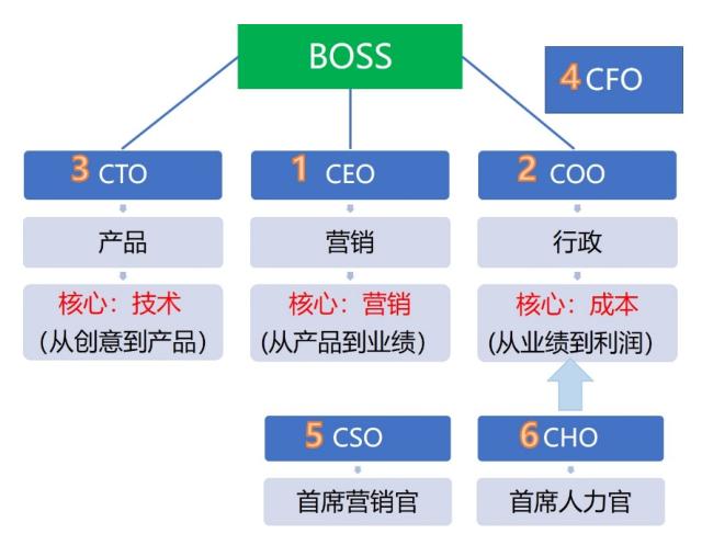企业6大oceo与coo具体的层级关系为中小民营企业和集团型的企业核心