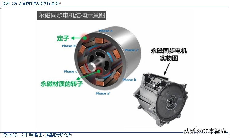 有色金属专题报告：新能源汽车发展推动磁材行业新一轮成长