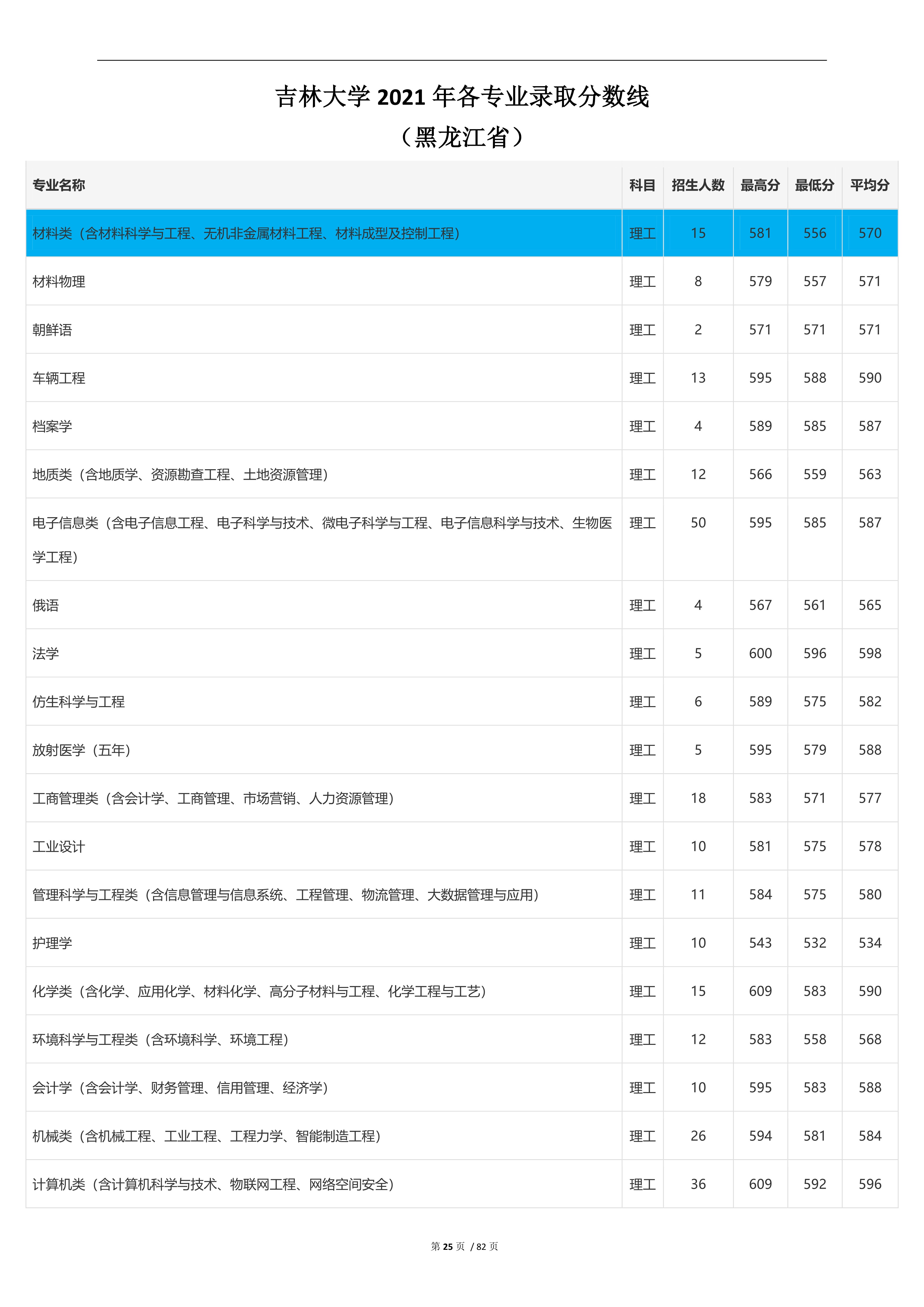 2022高考：吉林大学2021年在各省市本科招生的专业录取分数线