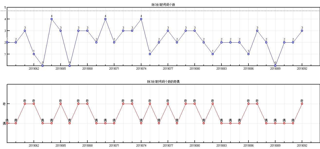 福彩双色球2019093期开奖走势图-形态个数余数个数 冷温热个数