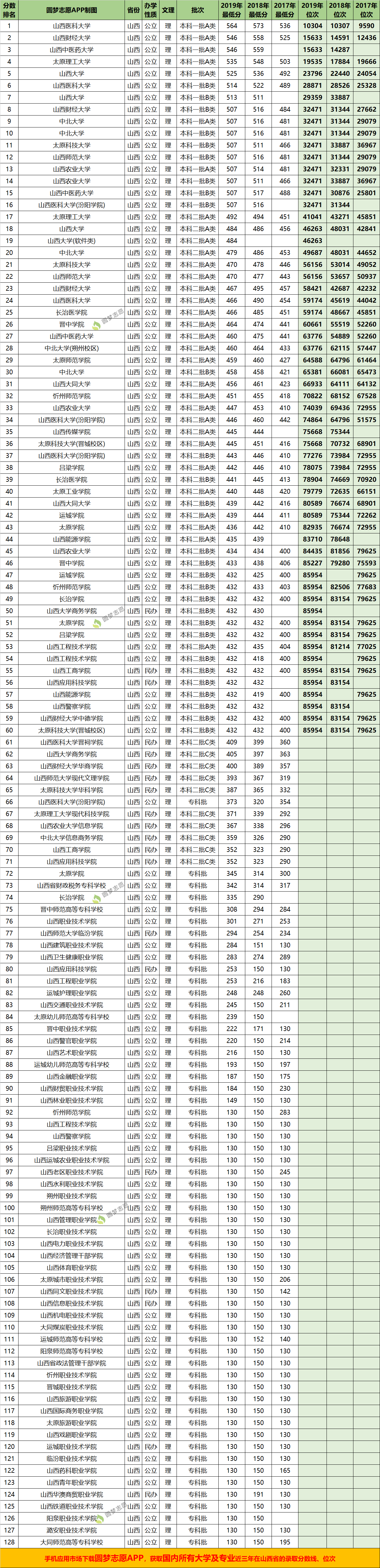 山西医科大学汾阳学院分数线2017（山西高考生填志愿必备数据）