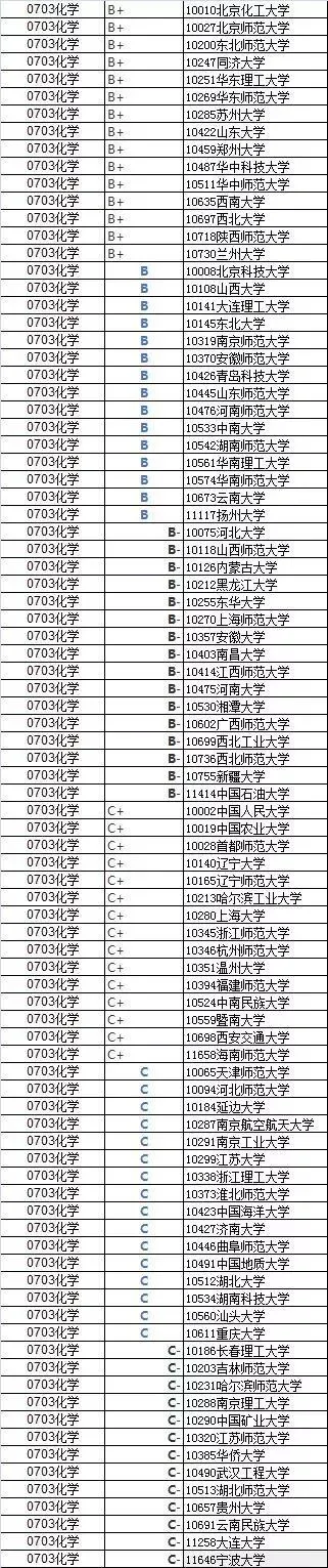 理科：物、化、生三大专业硬核大学实力排行榜！精选