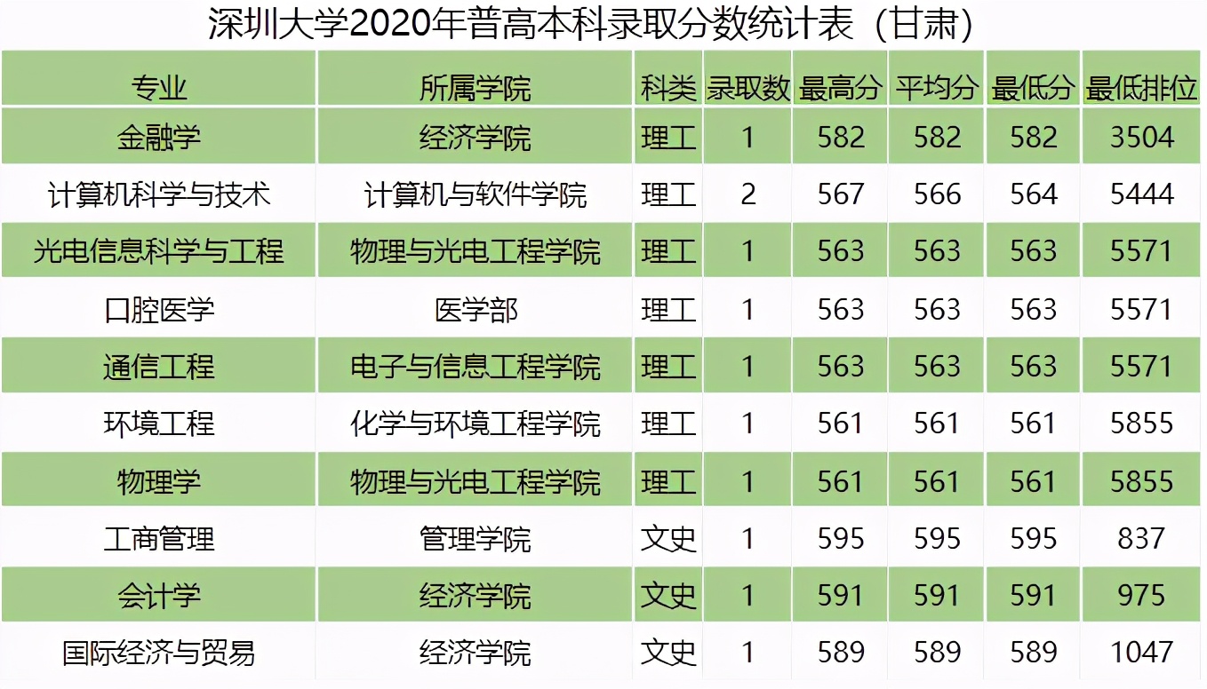 全国｜深圳大学2020在全国各省分专业录取分数及人数！含艺体