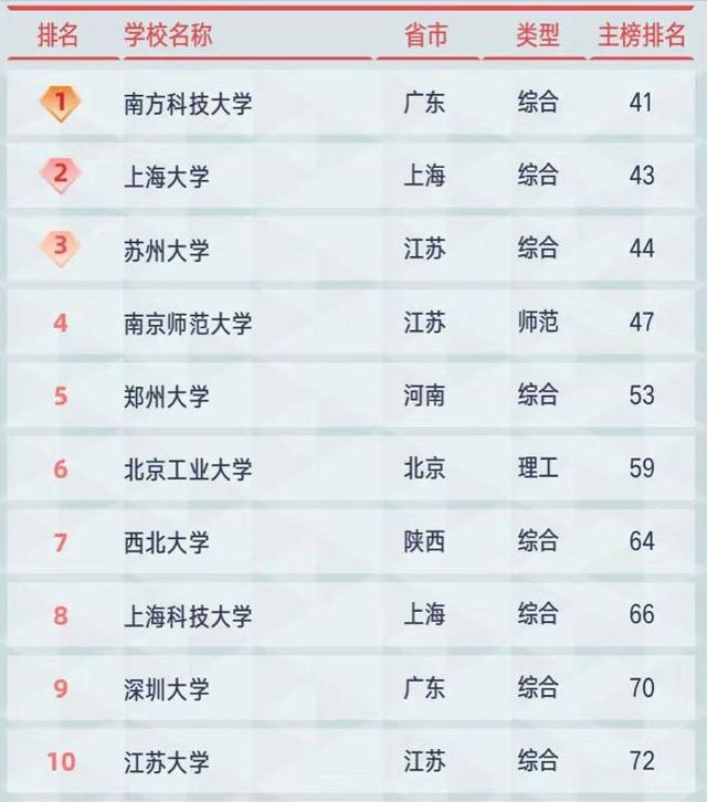 2021年地方高校综合实力100强排名：上海大学第二，郑州大学第五
