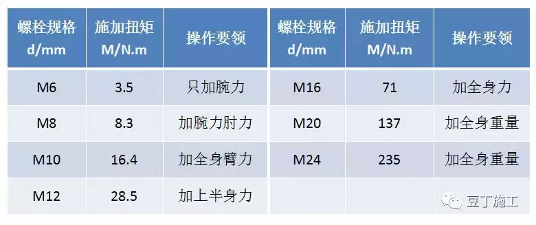 认识认识螺栓，分类、原理、紧固及使用注意事项