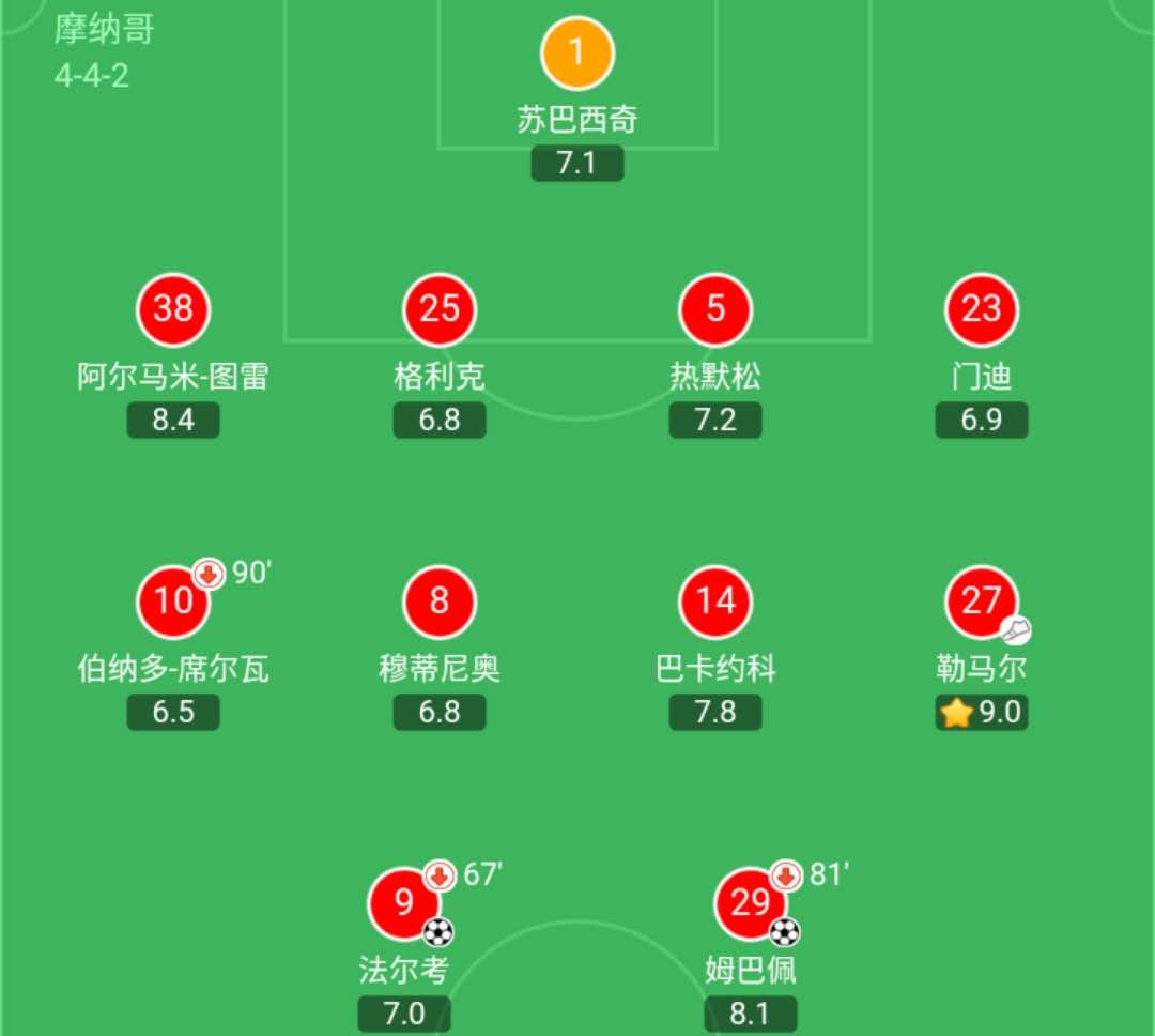 勒马尔摩纳哥生涯最高光一战(深度分析｜7000万先生勒马尔为何在马竞跟摩纳哥的表现判若两人)