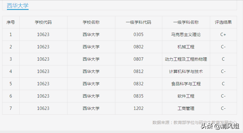 为中等生推荐性价比高的大学之三：四川省——西华大学