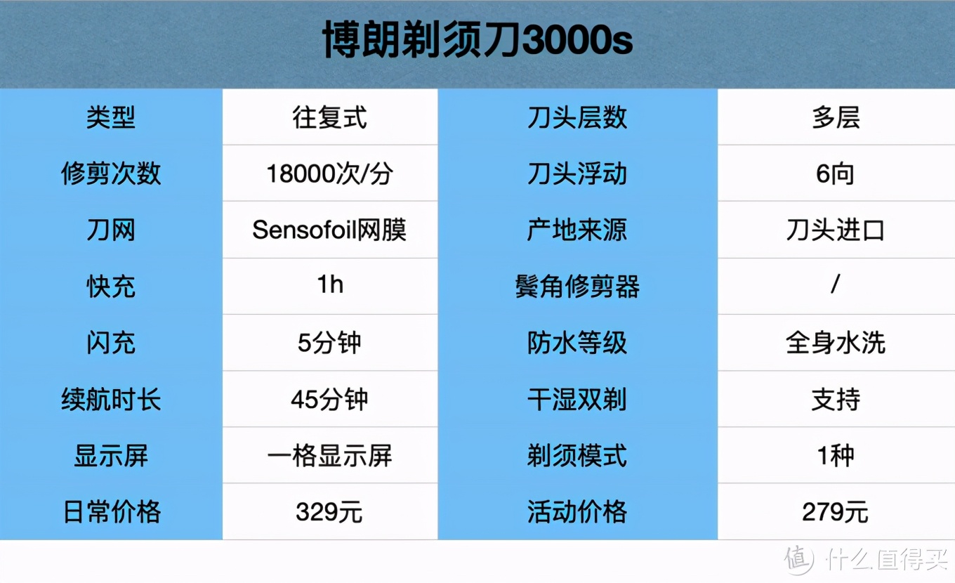 这次把电动剃须刀研究个透！20款热门刮胡刀全方位分析