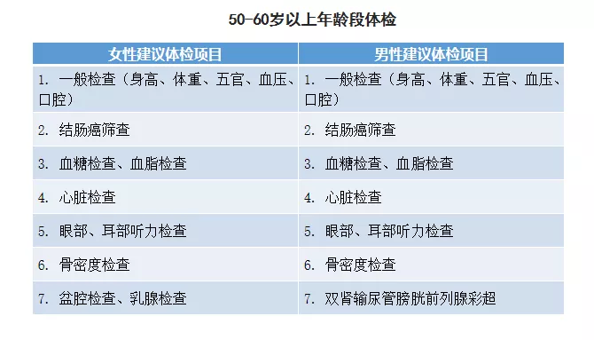 #爸妈体检项目清单#登上热搜，这份不同年龄段体检单请收好