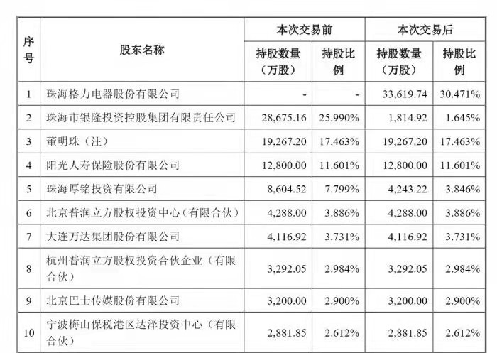 18亿成功“抄底”银隆！这下董明珠可以认真造车了吗？