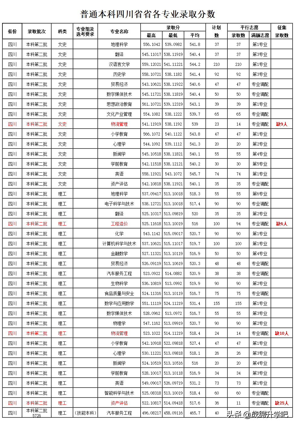 四川5所师范类院校录取分数对比，哪一所今年收分最出乎意料？