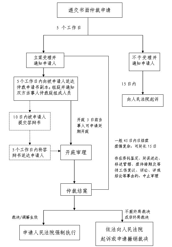 劳动仲裁流程怎么走 劳动仲裁需要提供哪些资料