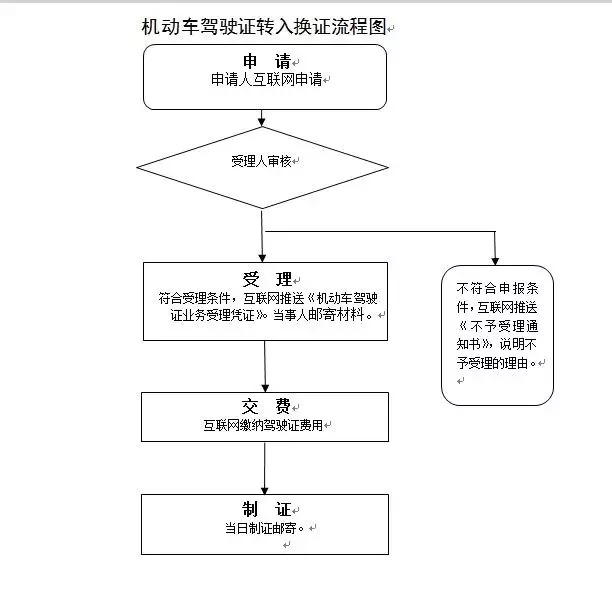 西安有驾照的小伙伴,10块钱换证了解一下!