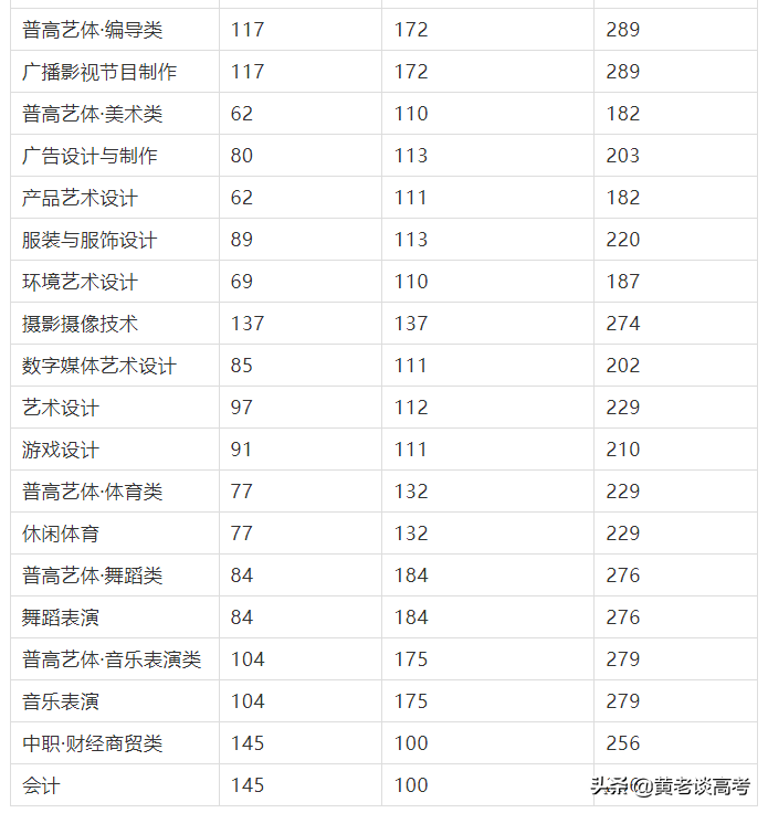 2021年四川省高职单招院校录取分数线大全（三）