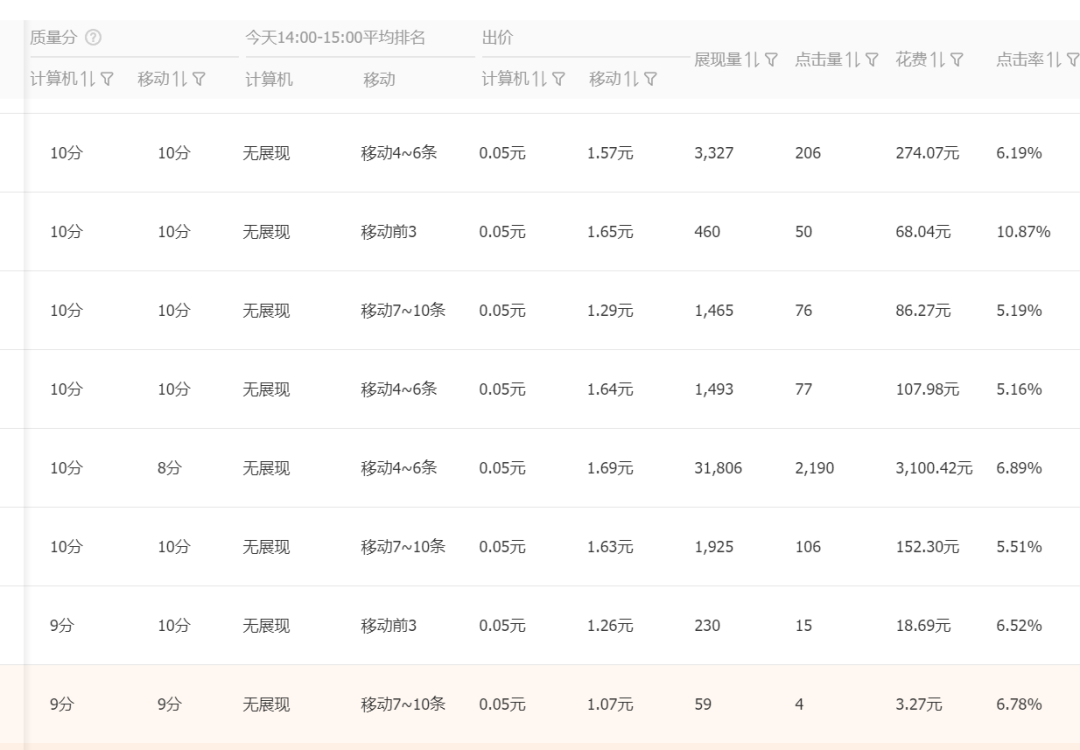 淘宝直通车怎么开才有效果 淘宝店开直通车技巧