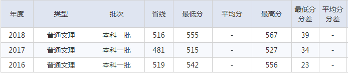 北京建筑大学2016-2018理科录取分数线