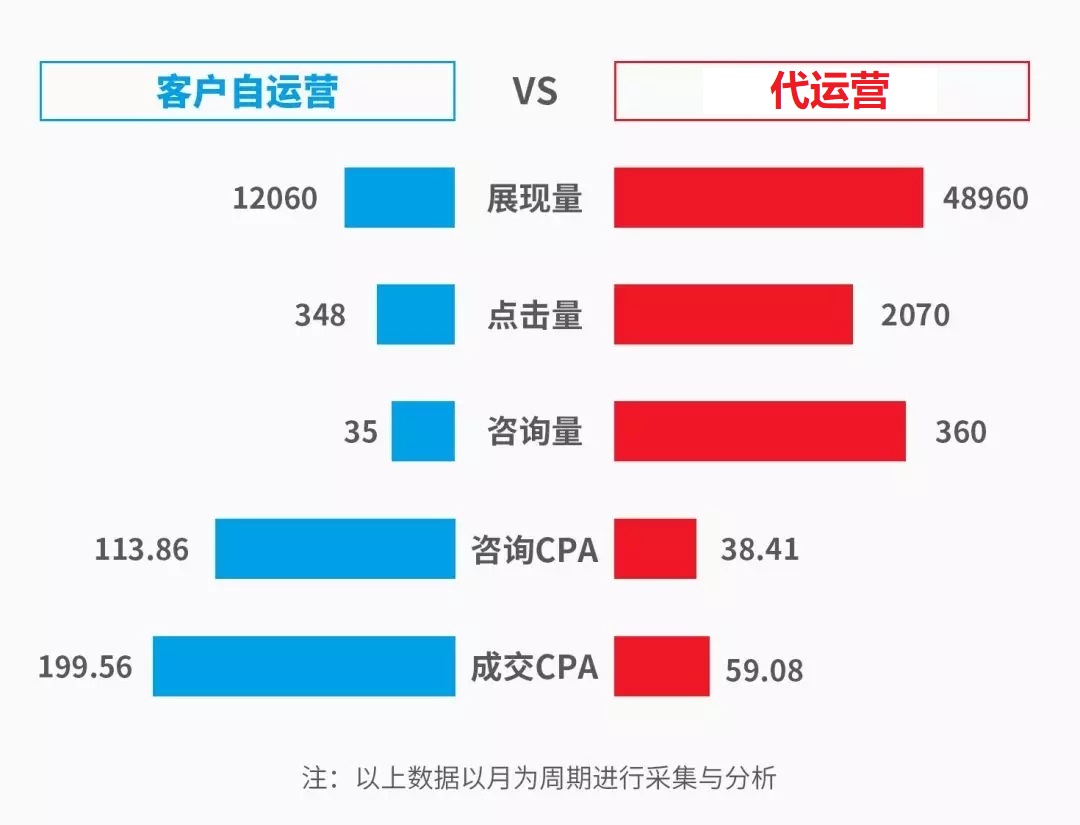 竞价托管案例家电维修行业SEM账户搭建、优化全流程