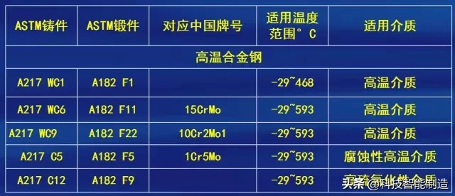 阀门的设计标准，阀门常用材料、连接形式、材料及表面硬化处理