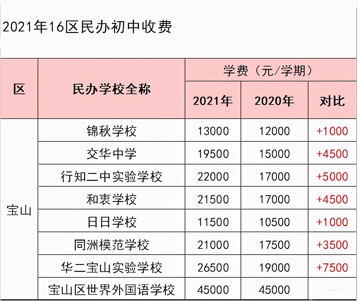 2021各区民办收费普涨！最高上涨7500元/学期