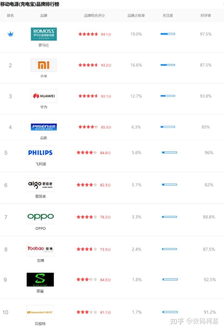 充电宝10大排名（充电宝10大排名品牌）-第1张图片-科灵网