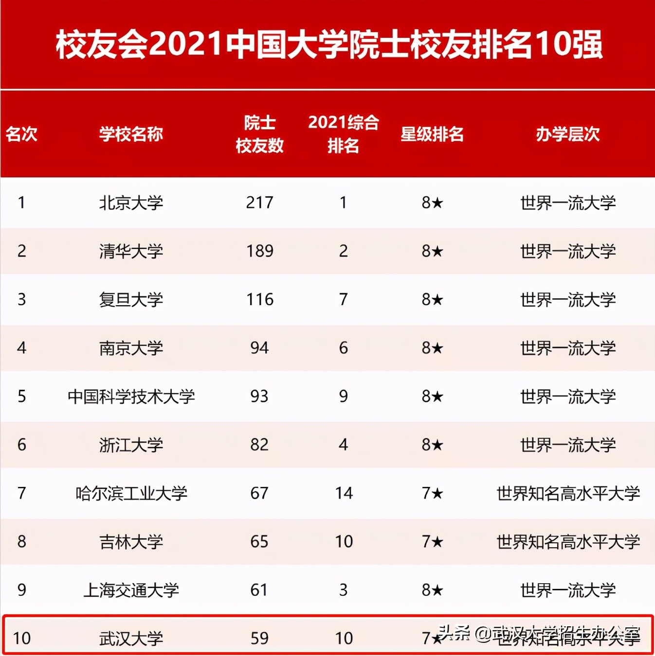 传奇！17名外交官、59位院士、123位杰出政要，全都毕业于这所985高校！