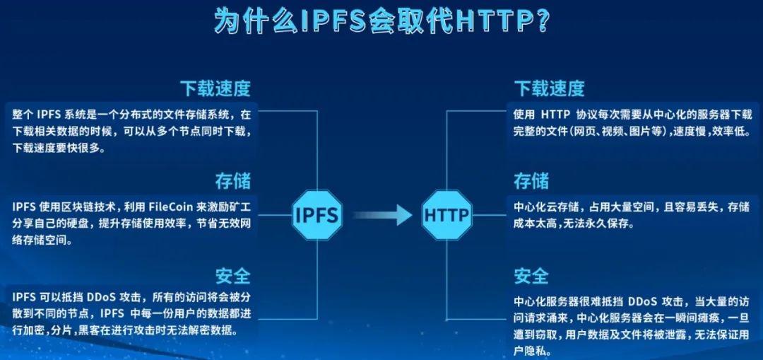 IPFS分布式存储和区块链结合，未来会怎么样？