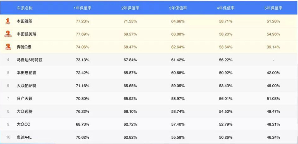 国内最保值的10款中型车，第一名居然是它？