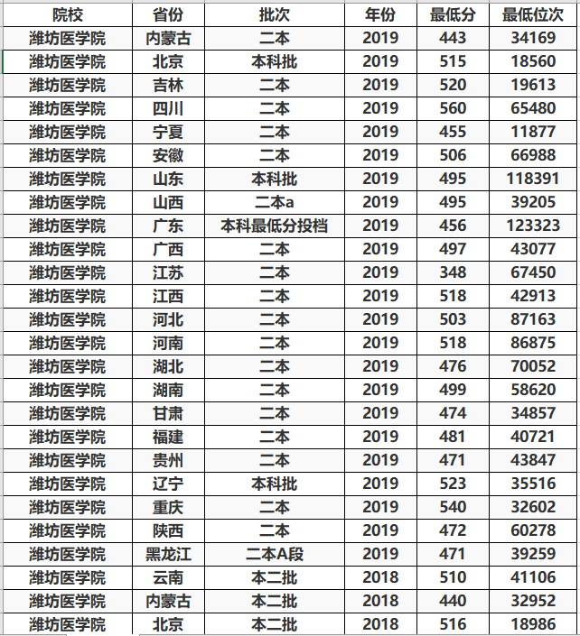 二本线就能读的医科大学，这3所实力还不错，最适合中等考生