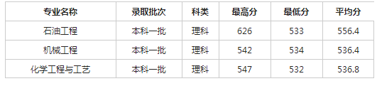 西南石油大学2018各省录取分数线