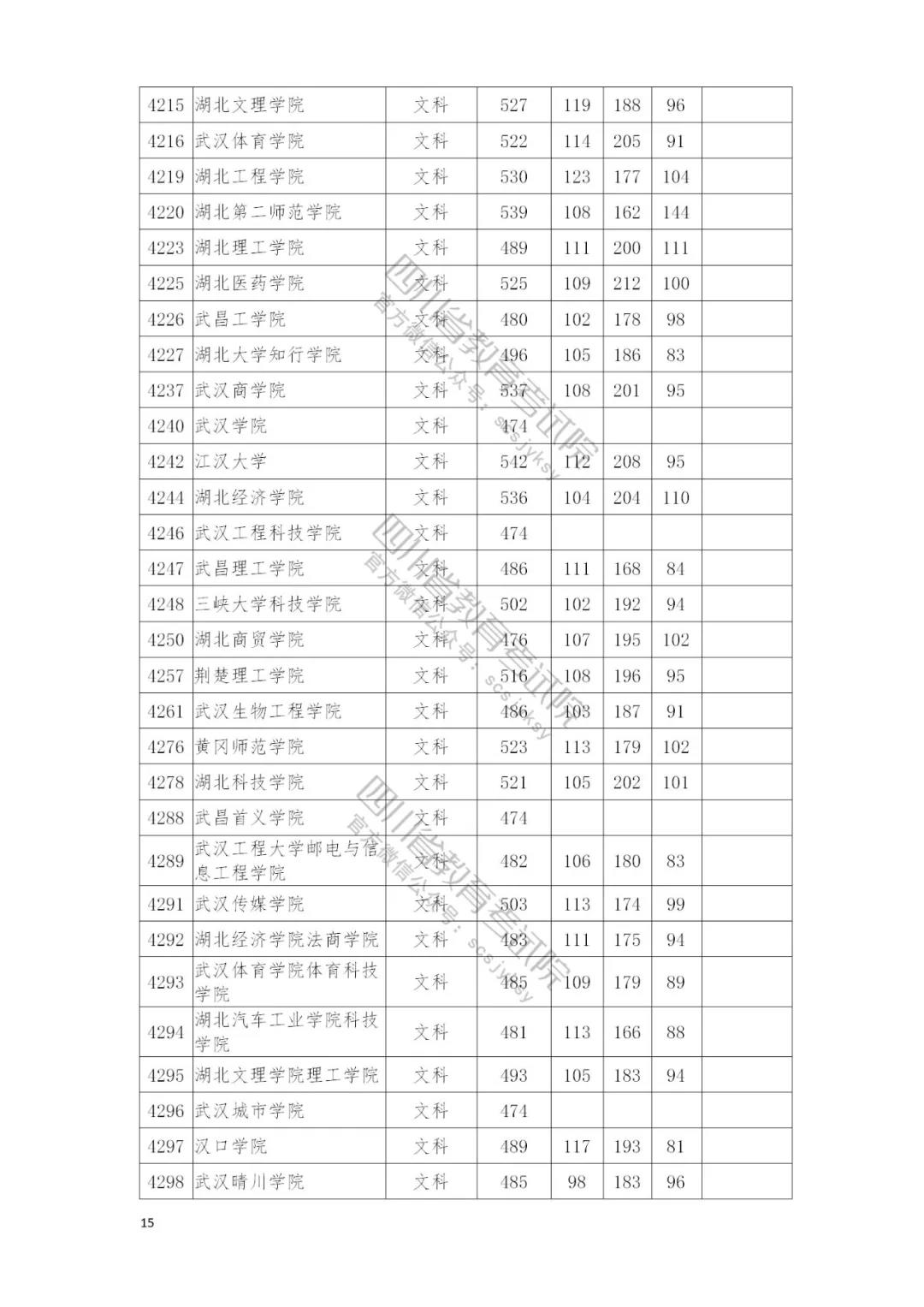 速看自己录取情况：四川本二批调档线完全名单公布