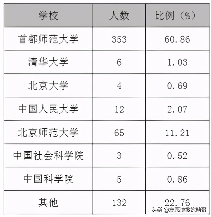 这所师范大学，不是“985、211”，但考生“都爱报考”