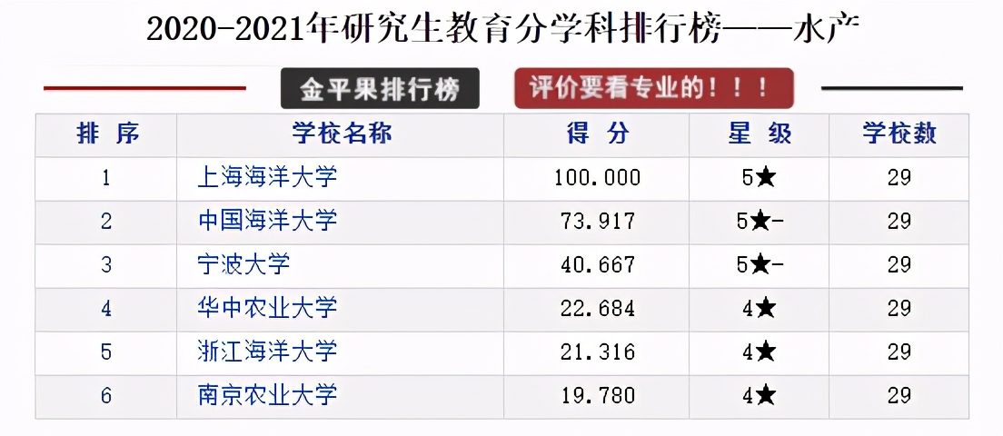 研究生教育各学科各高校评分排行榜，择校可以参考