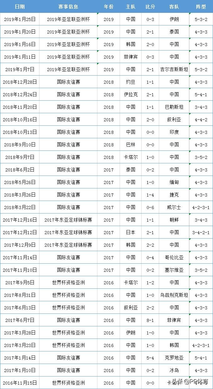 里皮重返12强(PP体育里皮执教国足回顾：12强赛6场揽11分 赢韩国成永恒经典)