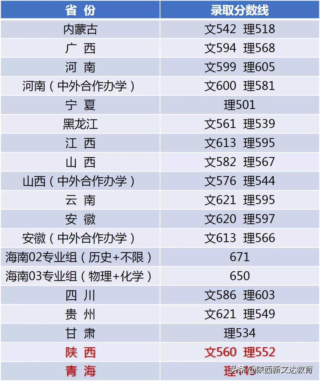 全国53所重点大学各省投档线汇总，哪个省的考生大学难考？