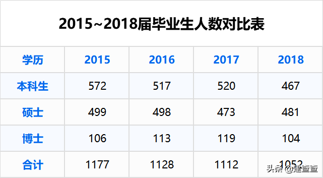 排名世界第一的同济大学土木工程专业，毕业生都去哪儿了？