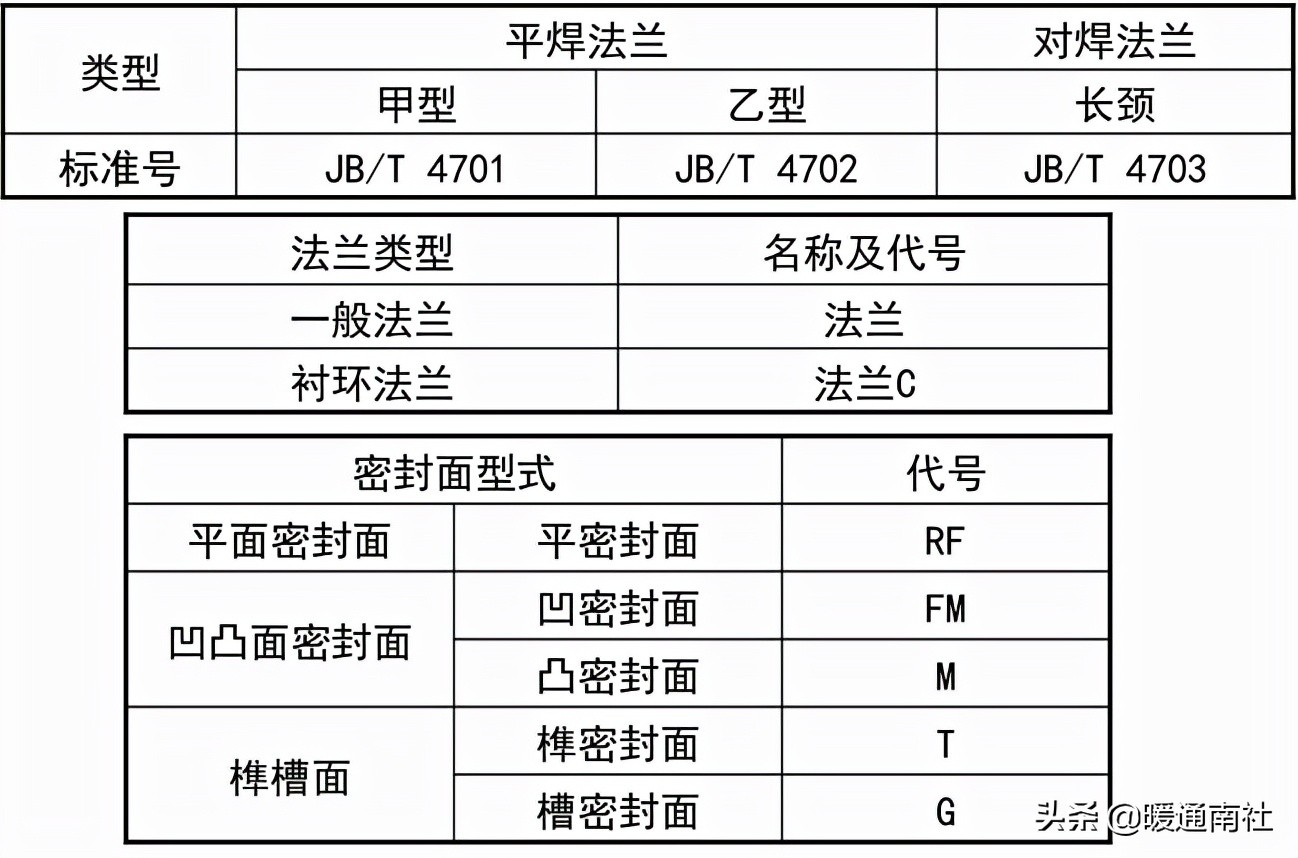 常用工業(yè)閥門、法蘭及墊片基礎(chǔ)知識