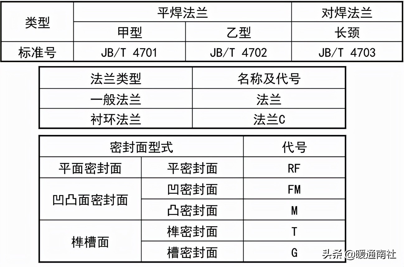 常用工业阀门、法兰及垫片基础知识