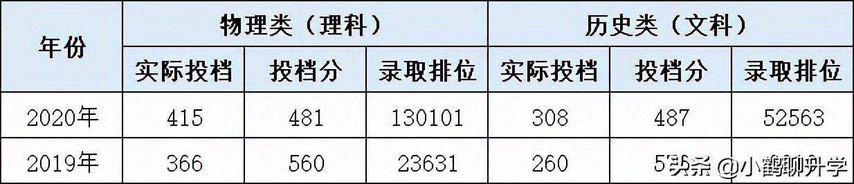 2021年深圳大学录取分析：专业分组细致，部分专业分数超985