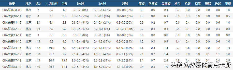 方硕世界杯场均得分(中国男篮世界杯球员档案系列第十一期-方硕)