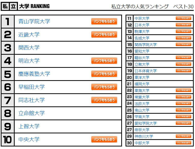 日本20万高中生眼中的大学人气排名！有你想去的学校吗？