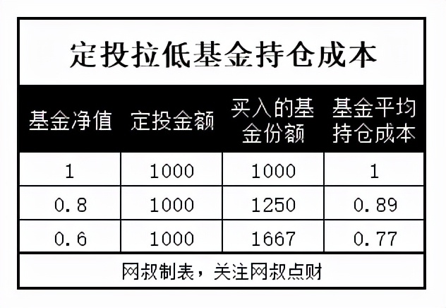 最强nba哪些可以定投(基金定投真的可靠吗？)