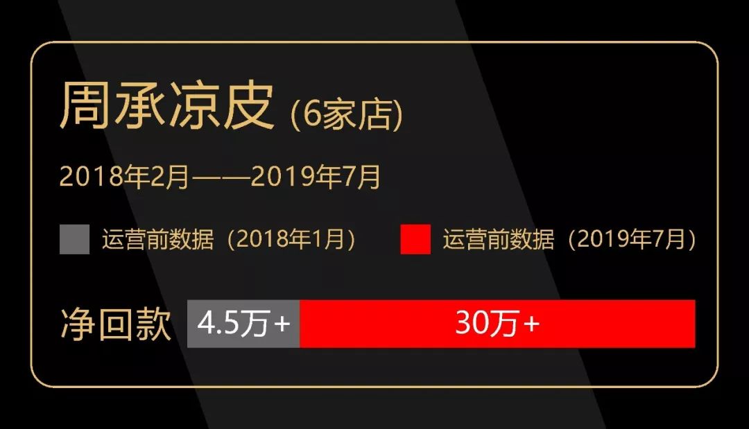 卖凉皮一年扩店11家，日订单翻22倍！这波操作猛如虎