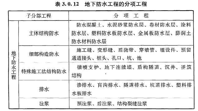 地下防水等级,地下防水等级分为几级