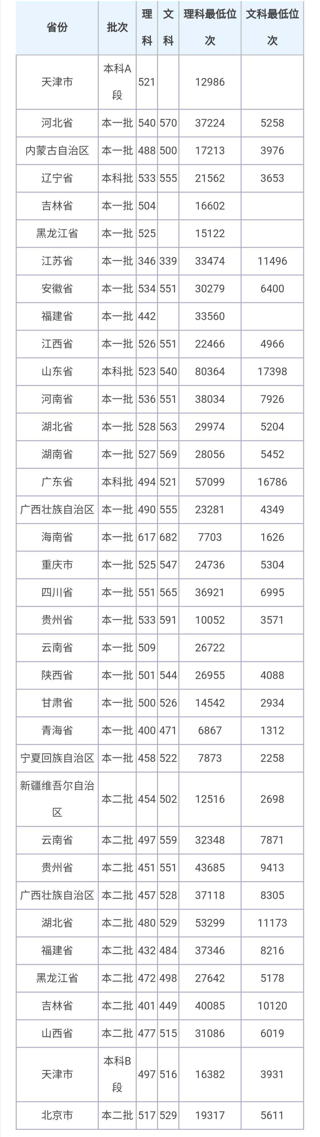 济南大学2020年本科招生章程