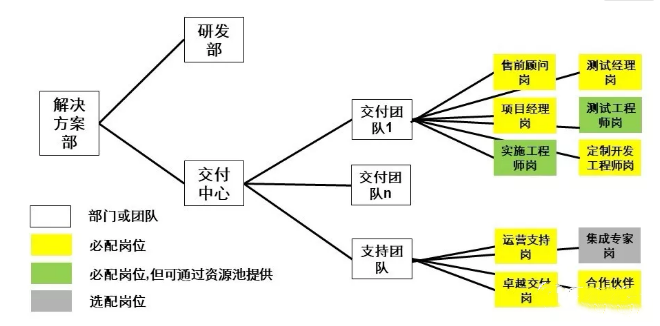 销售支撑体系管理MCI方法