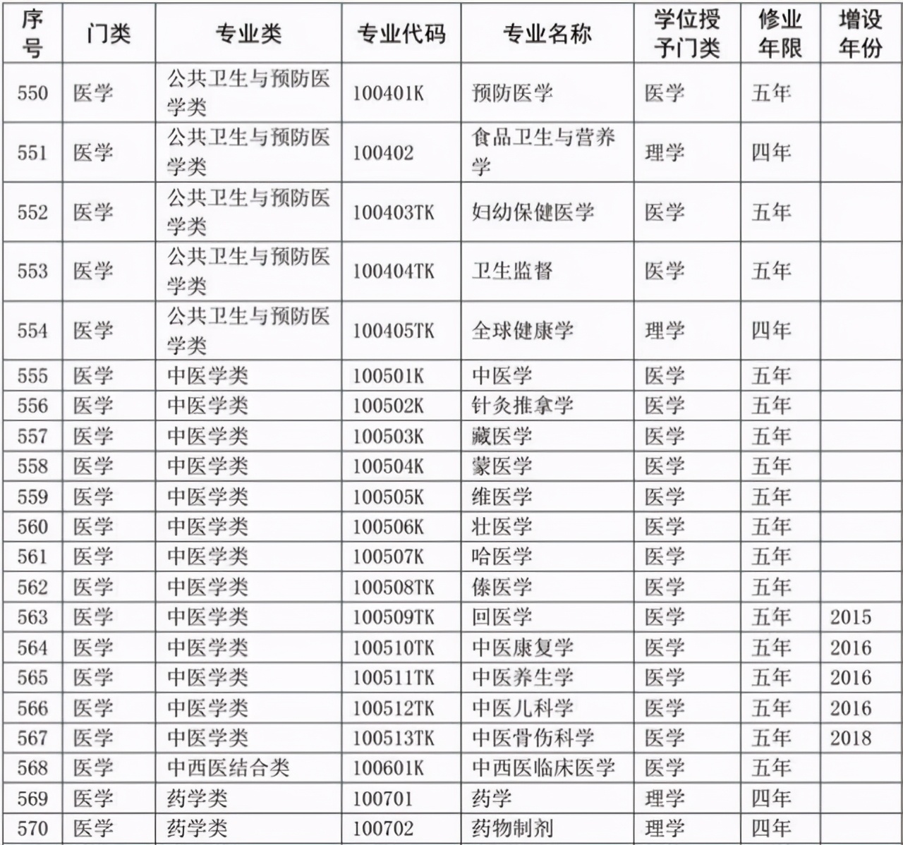 选专业必备：大学本科专业目录2020版来了！含703个专业