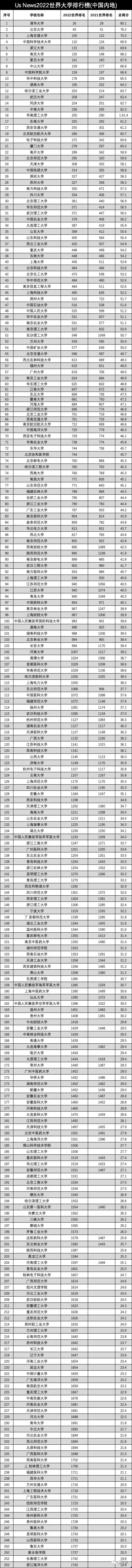 双非山东科技大学胜过吉林大学，US News2022世界大学排行榜引热议