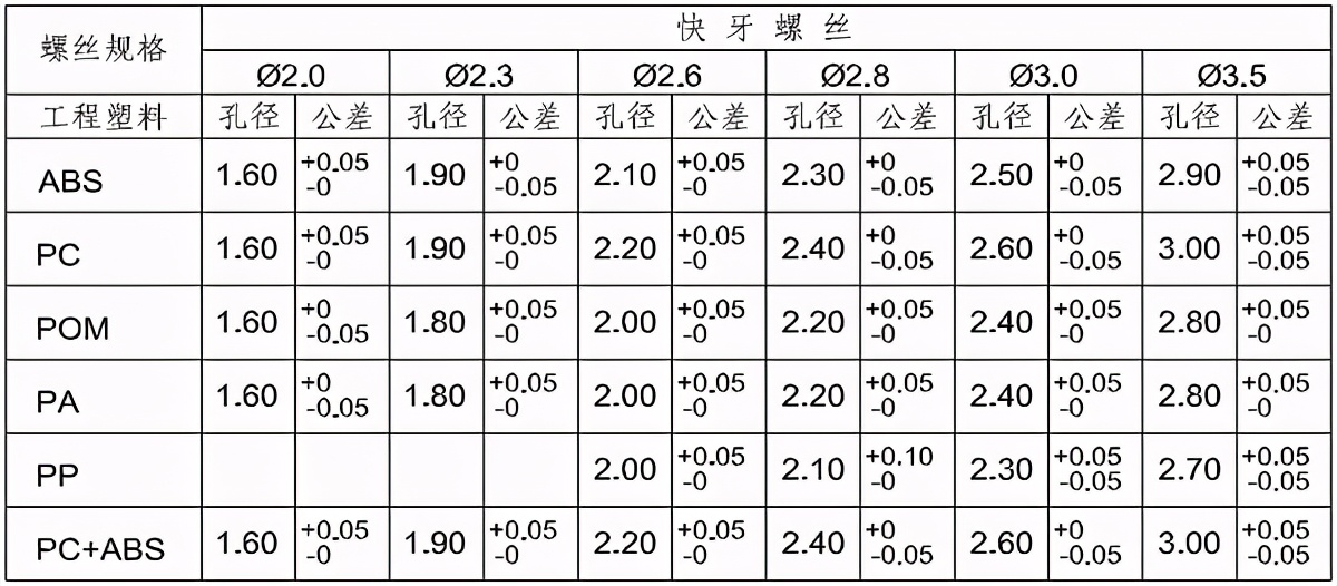 Proe/Creo塑胶产品柱子和孔的设计