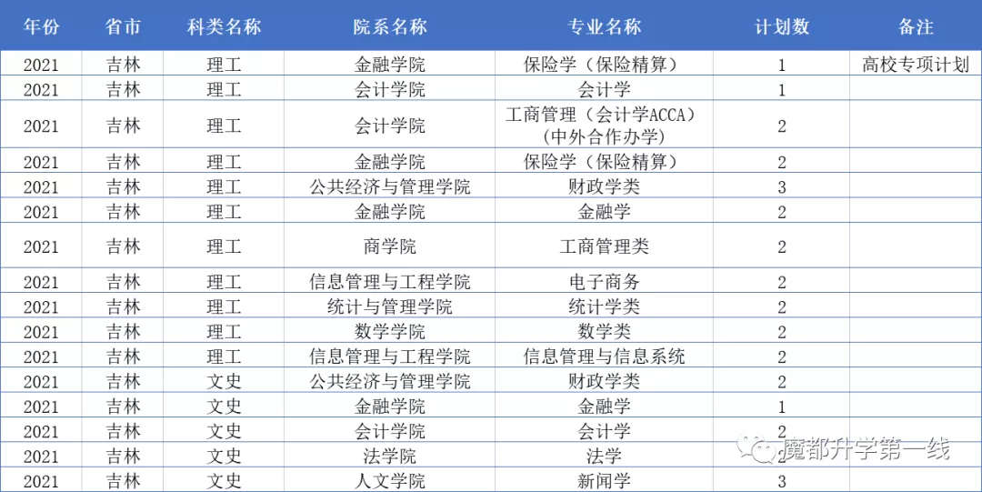 2021年上海财经大学在各省市招生专业计划及录取分数线汇总