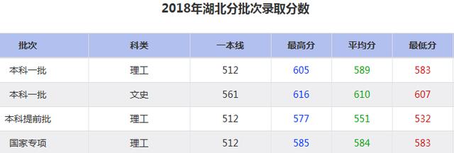 大连海事大学2018年分批次录取分数